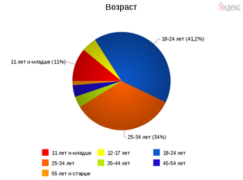 counter_642799_stat_demography_age_pie.png